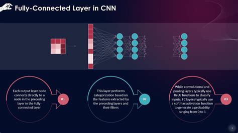 Fully Connected Layer In Convolutional Neural Networks Training Ppt PPT