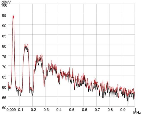 Measured Emi Spectrum Of The Frequency Hopping Test Signal With