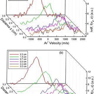 Color Online Spatial Profiles Of The Plasma Potential And Ar Xe