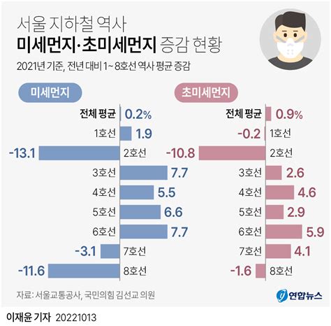 그래픽 서울 지하철 역사 미세먼지·초미세먼지 증감 현황 연합뉴스