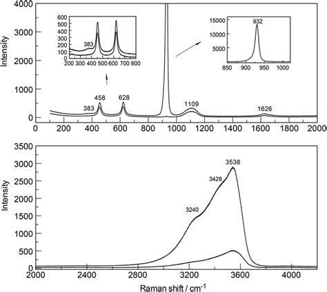 Overview Raman Spectrum Polarized And Depolarized Of A 128 Mol L −1