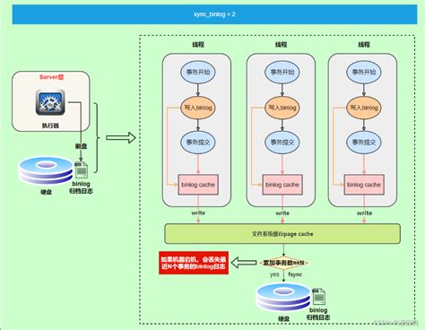 Mysql Binlog归档日志和redo Log事务日志详解怎么通过binlog和redolog保证持久化的 Csdn博客