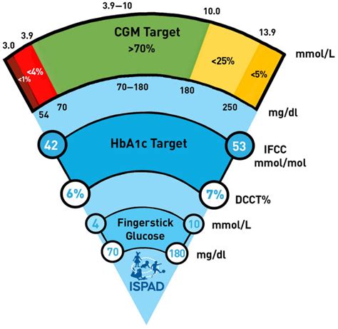 ISPAD Clinical Practice Consensus Guidelines 2022 Glycemic Targets And