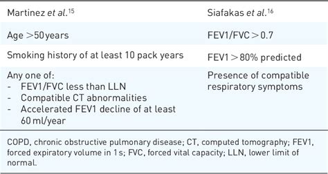 Table From Early Copd Current Evidence For Diagnosis And Management