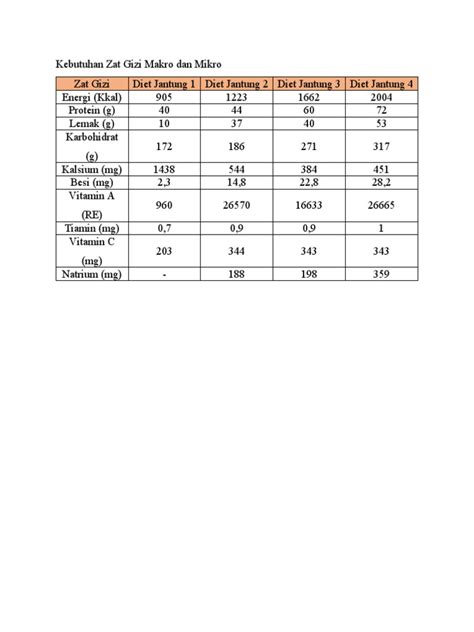 Kebutuhan Zat Gizi Makro Dan Mikro Pdf
