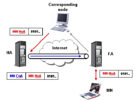 Mobile Ip System Overview Download Scientific Diagram