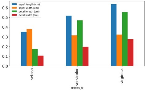 Pandas Plot Of The Standard Deviations By Species Python Stack