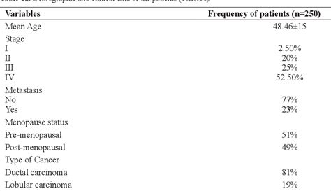 Table From Mutational And Expressional Association Of The Pik Ca Gene