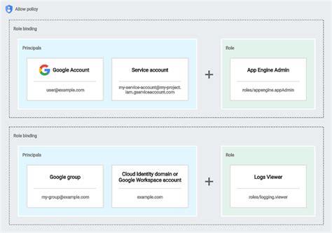 Google Cloud Identity And Access Management Iam