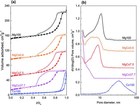 Xps Spectra Of Mg 2p A O 1s B F 1s C Co 2p D Photoemission