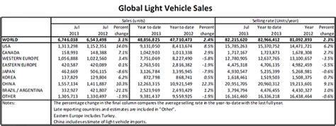 Analysis Global Light Vehicle Market Staying Strong Just Auto