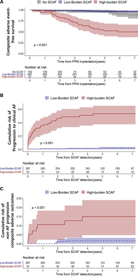 Subclinical Atrial Fibrillation Burden And Adverse Clinical Outcomes In