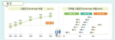 2025년 대한민국 5명 중 1명 65세 이상건보 고령자 진료비 32조