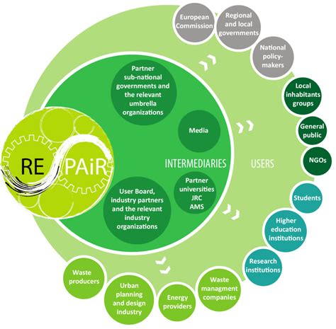 Identification Of Stakeholders Repair Project