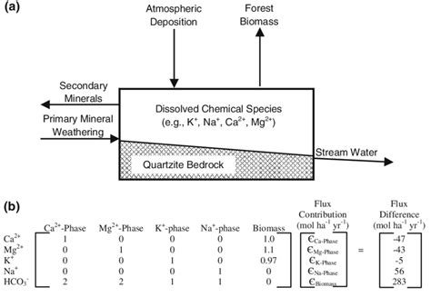 A Conceptual Box Model Of Mass Balance Modeling Of Small Watersheds Download Scientific Diagram