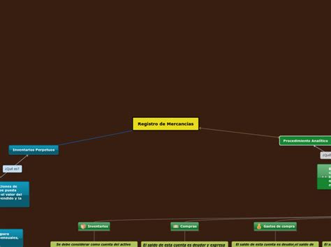 Registro de Mercancías Mind Map