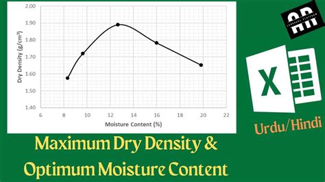 How To Determine Maximum Dry Density And Optimum Moisture Content Mdd