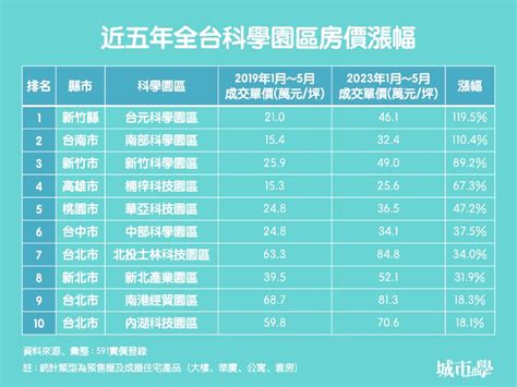 房價漲最多的科學園區不是竹科？ 「這區」翻倍暴漲全台最賺 城市學