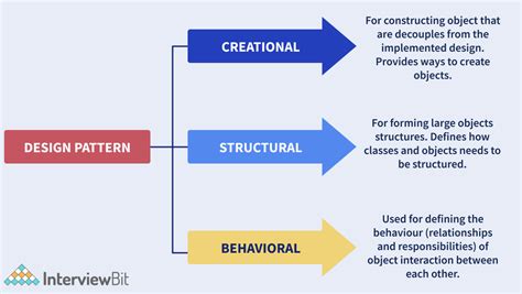 Top Design Patterns Interview Questions (2025) - InterviewBit