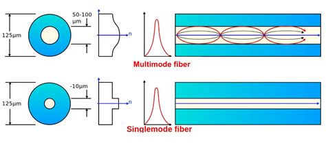 Multi Mode Vs Single Mode Fiber Optic Cable Debates And Differences