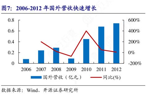 咨询大家2006 2012年国外营收快速增长怎样的行行查行业研究数据库