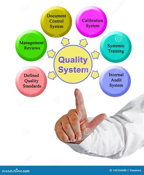 Componenti Del Sistema Di Qualit Fotografia Stock Immagine Di Schema