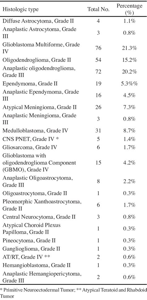 Histologic Types Of Malignant Cns Neoplasms In Both Males And Females