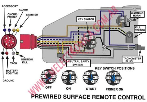 Diagrama Evinrude Johnson Remcon Tbox