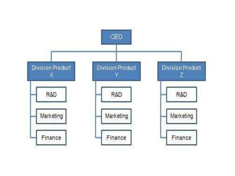 Divisional Organizational Structure Chart