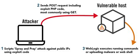 Emerging Threat Remote Code Execution Flaw In Oracle Weblogic Alert