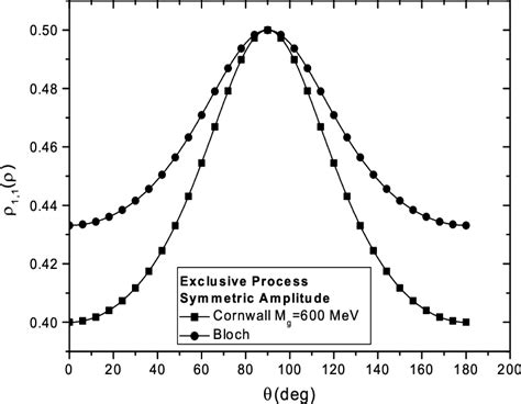 Pdf Phenomenological Tests For The Freezing Of The Qcd Running