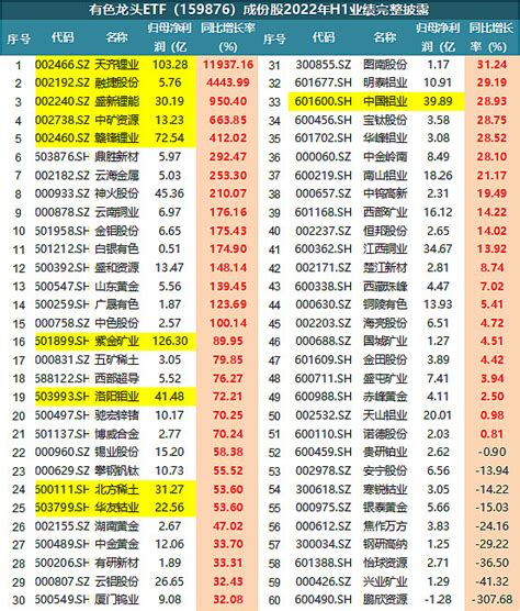 【a股主流etf】有色龙头etf913最新单日资金净流入达116万元，最新单日场内成交额达653万元！ 有色龙头etf（516360）9月