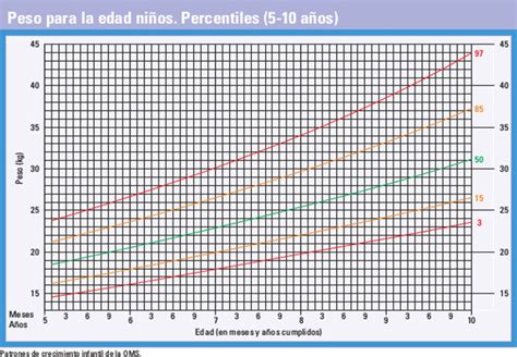 Curvas De Crecimiento Infantil Oms