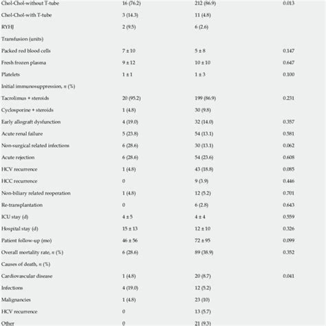 Perioperative Variables And Morbidity Mortality Download Scientific