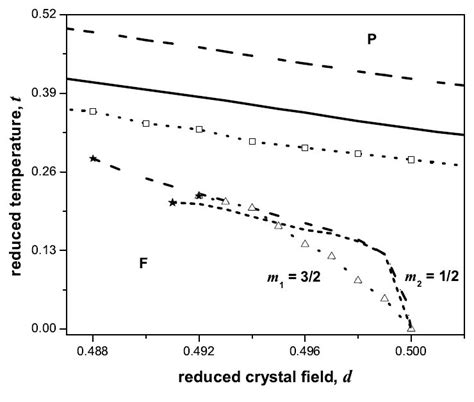 Low Temperature Phase Diagram In The D T Plane The Isolated