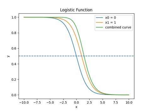 Where Is The Inflection Point For A Pair Of Logistic Functions