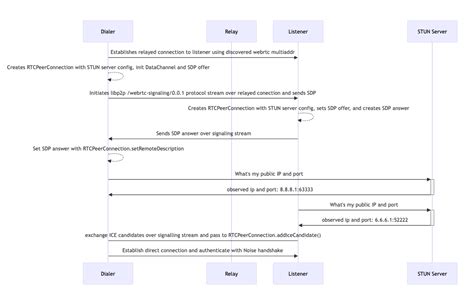 Webrtc With Js Libp2p Libp2p