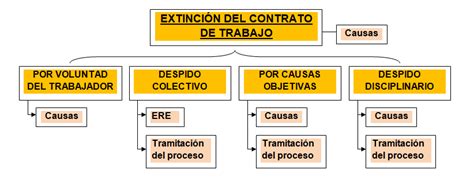 ExtinciÓn Del Contrato De Trabajo