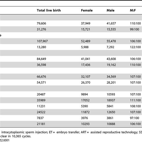 Sex Ratio Of Live Birth Offspring By Different Art Procedures And Type Download Table