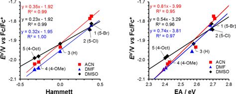 Cyclic Voltammetric Study Of Hydroxybenzophenone Hbp Derivatives