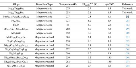 Table From Large Low Field Reversible Magnetocaloric Effect In