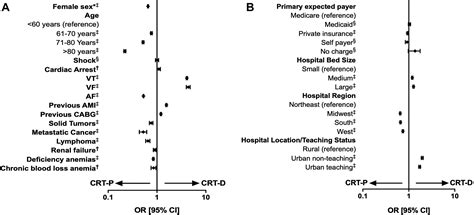 Sex Disparities In The Choice Of Cardiac Resynchronization Therapy