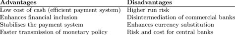 Benefits and challenges of CBDCs | Download Scientific Diagram