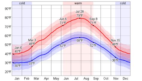 Average Weather For Geneva, Switzerland - WeatherSpark