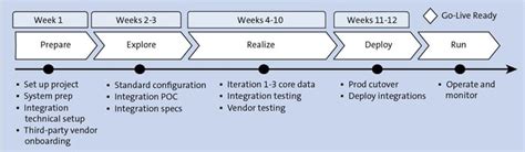 The Sap Activate Timeline For Implementing Sap Successfactors