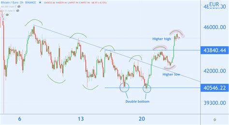 Analyse Bitcoin Sluit De Week Superbullish Alles Over Bitcoin