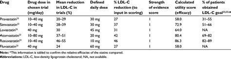 Statin Drug Comparison Chart