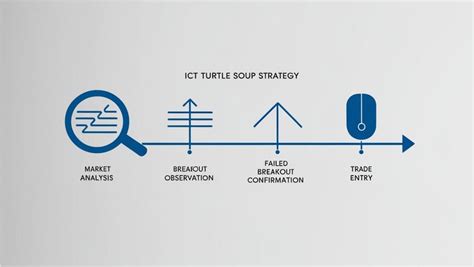 Mastering The ICT Turtle Soup Trading Strategy OpoFinance