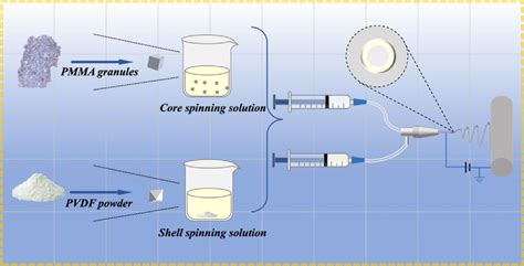 Schematic Diagram Of The Preparation Of Pvdfpmma Composite Fiber Download Scientific Diagram