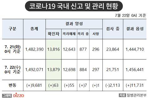 속보 63명 추가 총 13879명 7월 22일 ‘코로나19 국내 발생 현황 디지틀조선일보디조닷컴